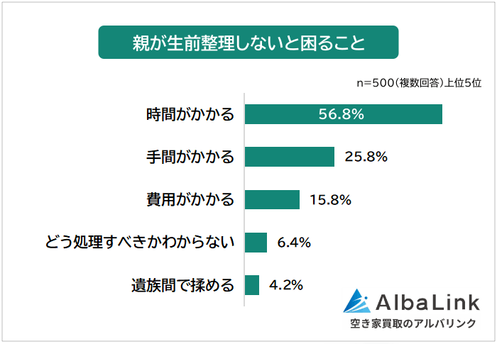 親が生前整理しないと困ること
