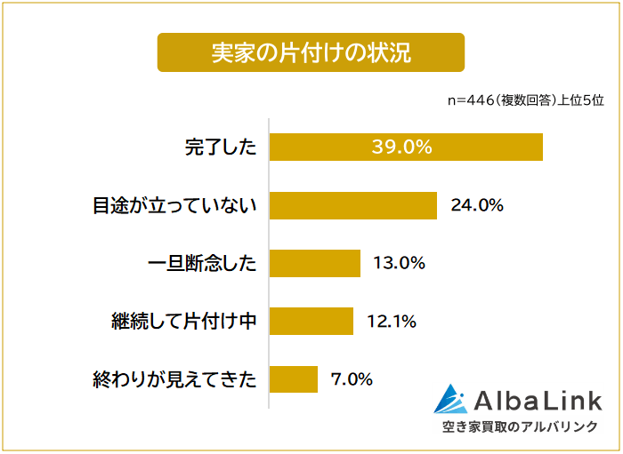実家の片付けの状況