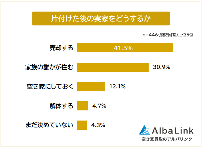 片付けた後の実家