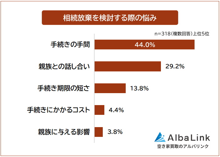 相続放棄を検討する際の悩み
