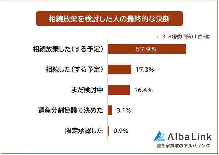 相続放棄を検討した人の最終的な決断
