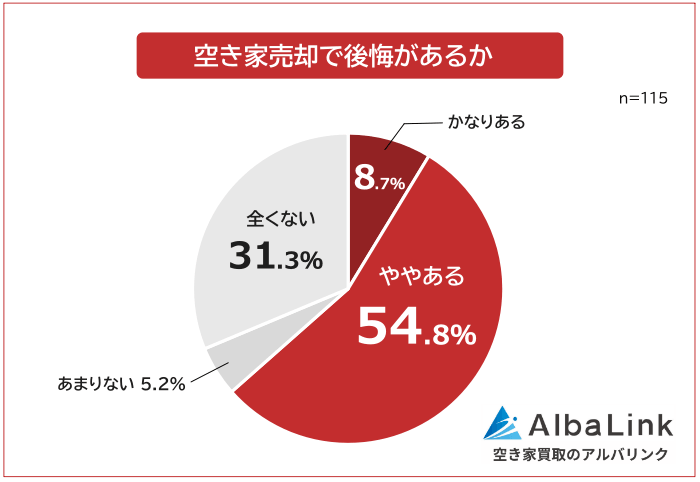 空き家売却で後悔がある人の割合
