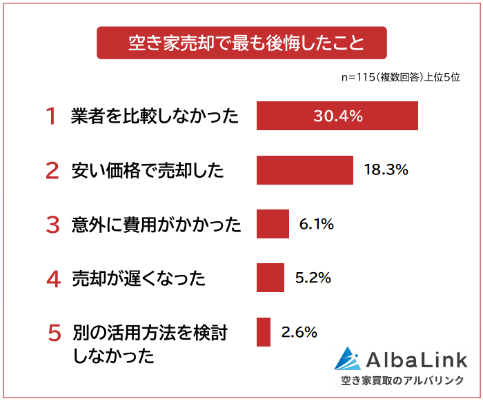 空き家売却で最も後悔したこと