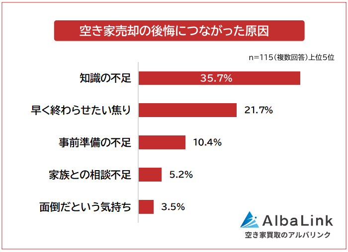 売却の後悔につながった原因