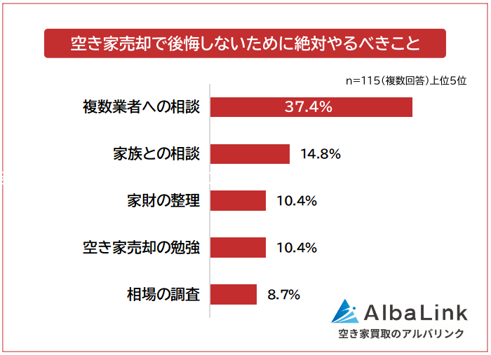 空き家売却で後悔しないために絶対やるべきこと
