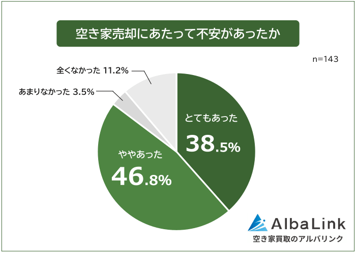 空き家売却にあたって不安があった人の割合