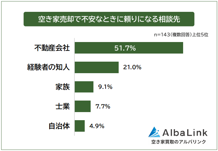 空き家売却で不安な時に頼りになる相談先