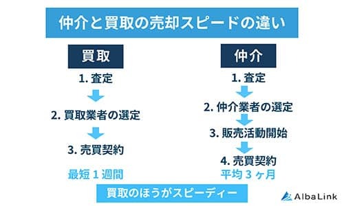 仲介と買取の売却スピードの違い