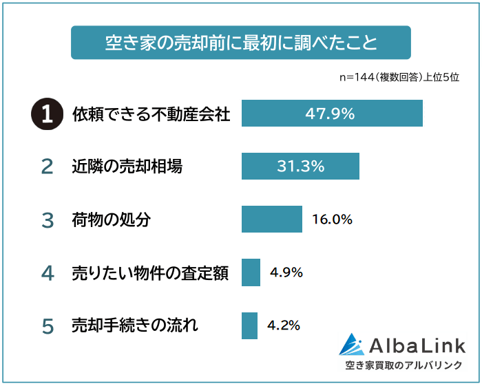 空き家の売却前に最初に調べたこと