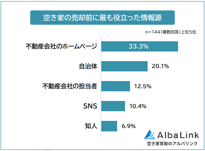 空き家の売却前に最も役立った情報源