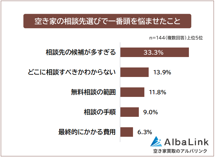 空き家の相談先選びで一番頭を悩ませたこと
