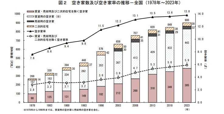 令和5年空き家数