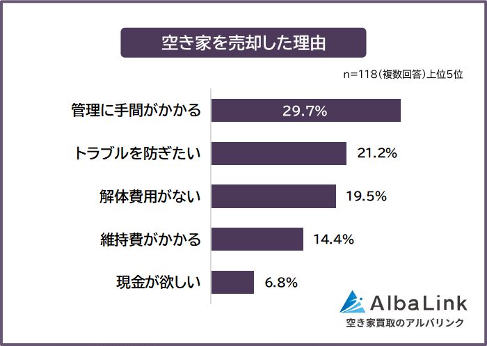 空き家を売却した理由