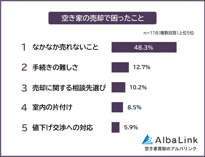 空き家の売却で困ったこと