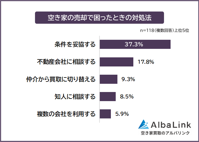 空き家の売却で困ったときの対処法