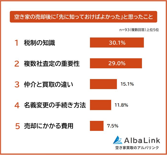 空き家の売却後に先に知っておけばよかったと思ったこと