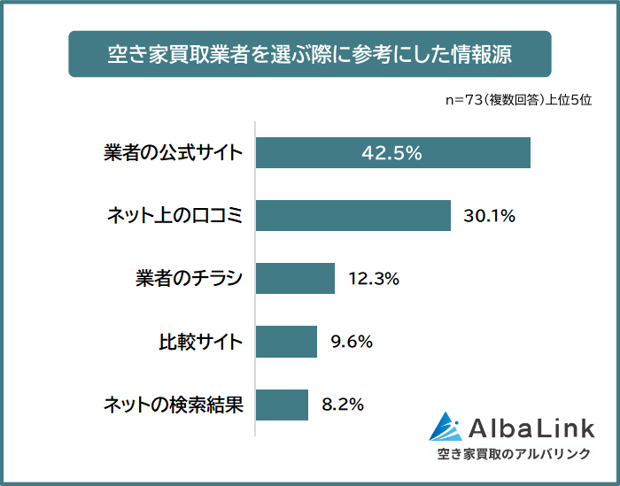 空き家買取業者を選ぶ際に参考にした情報源