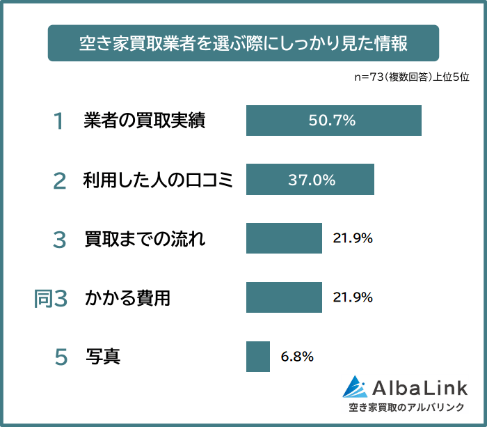 空き家買取業者を選ぶ際にしっかり見た情報