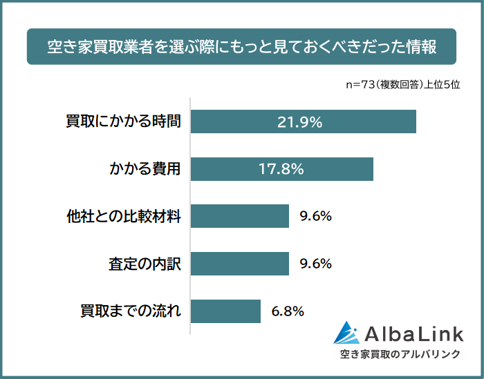 空き家買取業者を選ぶ際にもっと見ておくべきだった情報