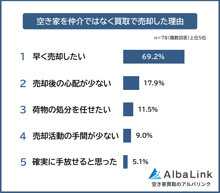 >空き家を仲介ではなく買取で売却した理由