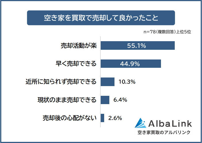 空き家を買取で売却して良かったこと