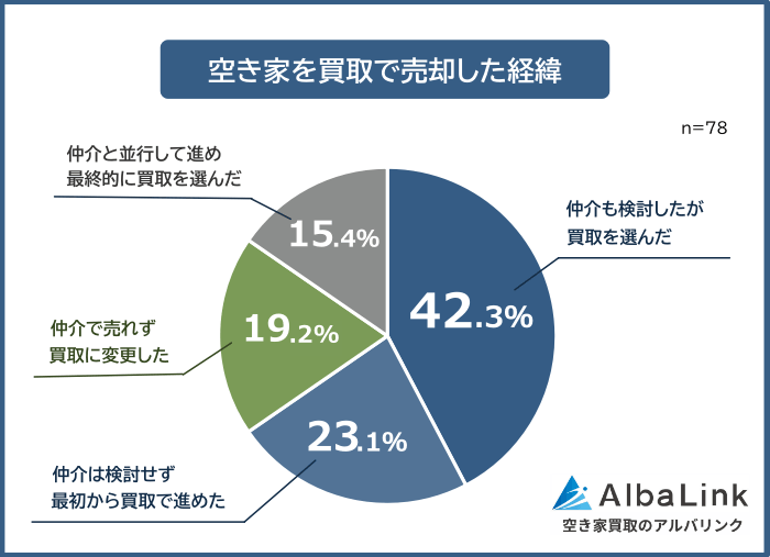 空き家を買取で売却した経緯