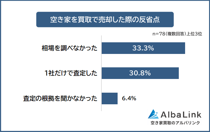 空き家を買取で売却した際の反省点