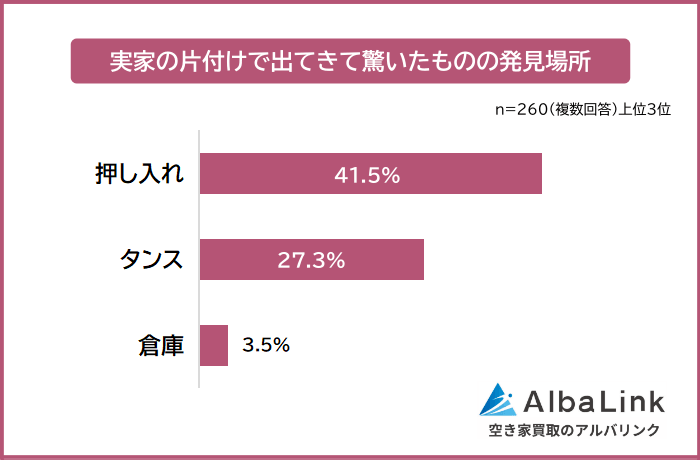 実家の片付けで出てきて驚いたものの発見場所