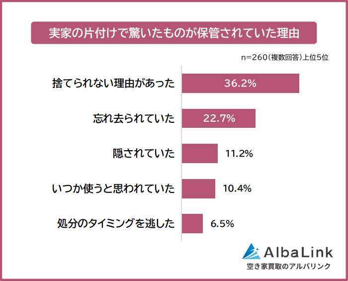 実家の片付けで驚いたものが保管されていた理由